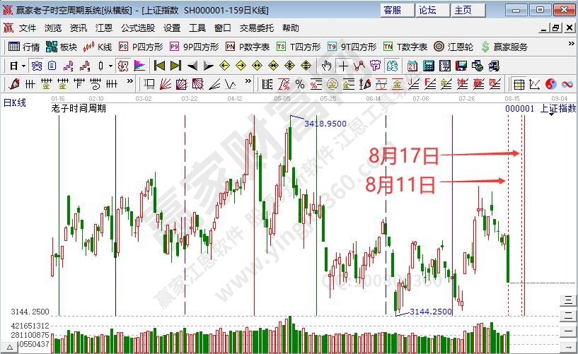 医药板块逆势活跃 沪指时间窗大跌2%耐心等待多头信号--江恩看盘  8月14日