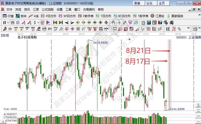 大金融板块集体反弹 沪指下跌趋势到达短期支撑位--江恩看盘(8月16日)