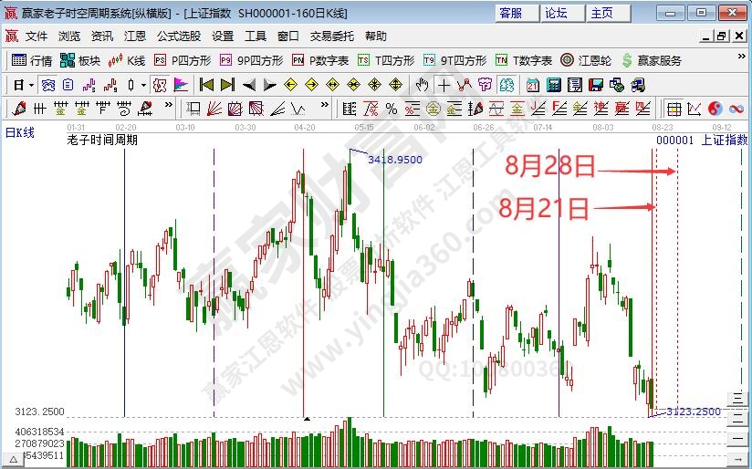 四大指数集体下跌 继续关注沪指重要信号--江恩看盘(8月21日)