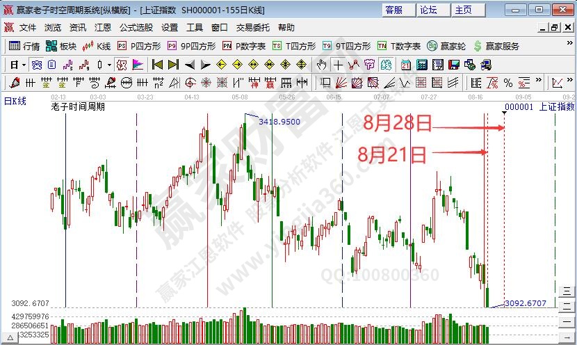 三大指数均跌超1% 沪指跌破空间支撑耐心等待多头信号--江恩看盘(8月22日)