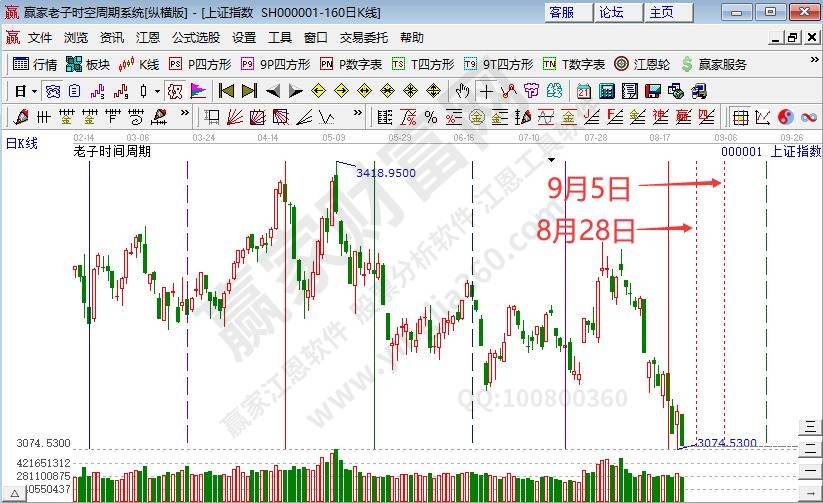 环境保护板块逆势活跃 沪指下跌趋势耐心等待--江恩看盘(8月24日)