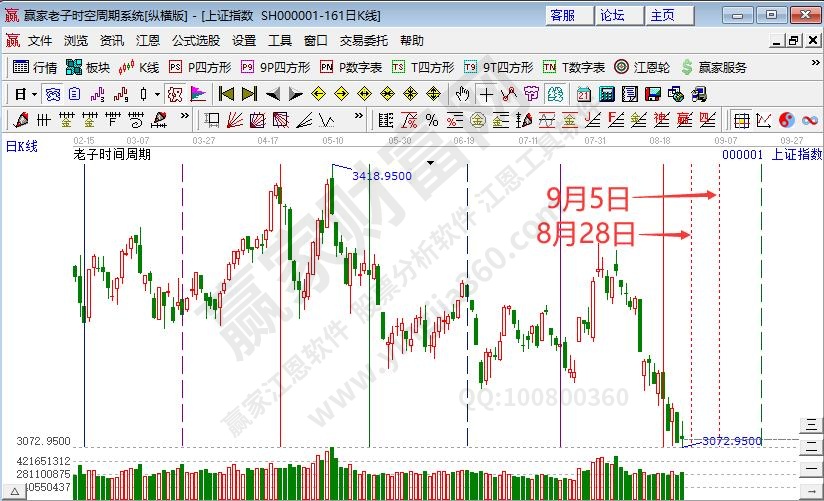 农林牧渔板块强势反弹 沪指下跌趋势耐心等待时间窗--江恩看盘(8月25日)