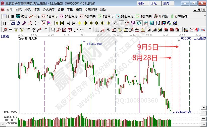 四大指数均创年内新低 沪指下跌趋势将迎时间窗--江恩看盘(8月28日)