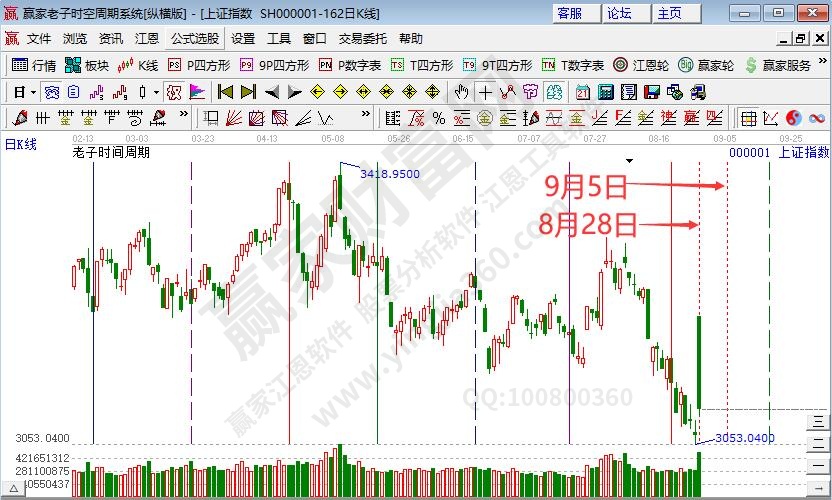 房地产板块领涨两市 沪指时间窗高开回落涨超1%--江恩看盘(8月29日)