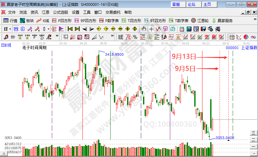 兩市超200股漲超9% 滬指漲超1%延續短期反彈走勢--江恩看盤(8月30日)