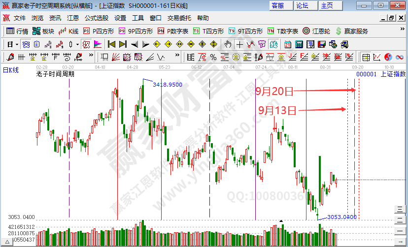 半导体板块持续活跃 沪指短期震荡延续反弹走势--江恩看盘(9月7日)