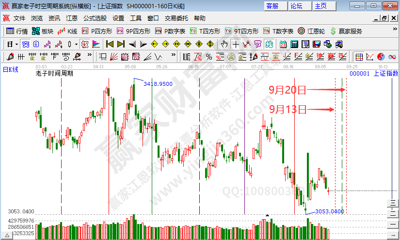 沪指时间预测分析