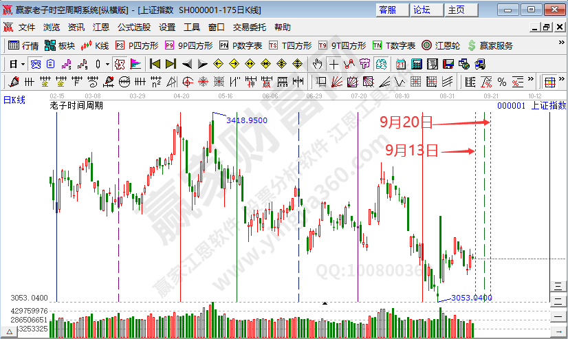 农林牧渔板块逆势活跃 沪指短期下跌趋势将遇时间窗--江恩看盘(9月13日）