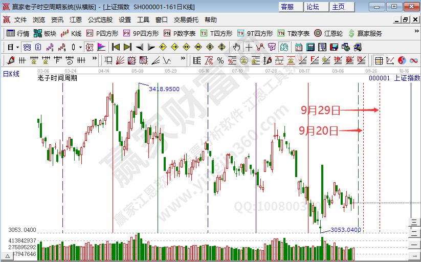 周期股集体活跃 大盘时间窗后震荡等待方向选择--江恩看盘(9月15日）