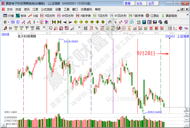 大盘江恩时间窗后再度下跌 规避风险耐心等待多头信号--江恩看盘(9月22日）