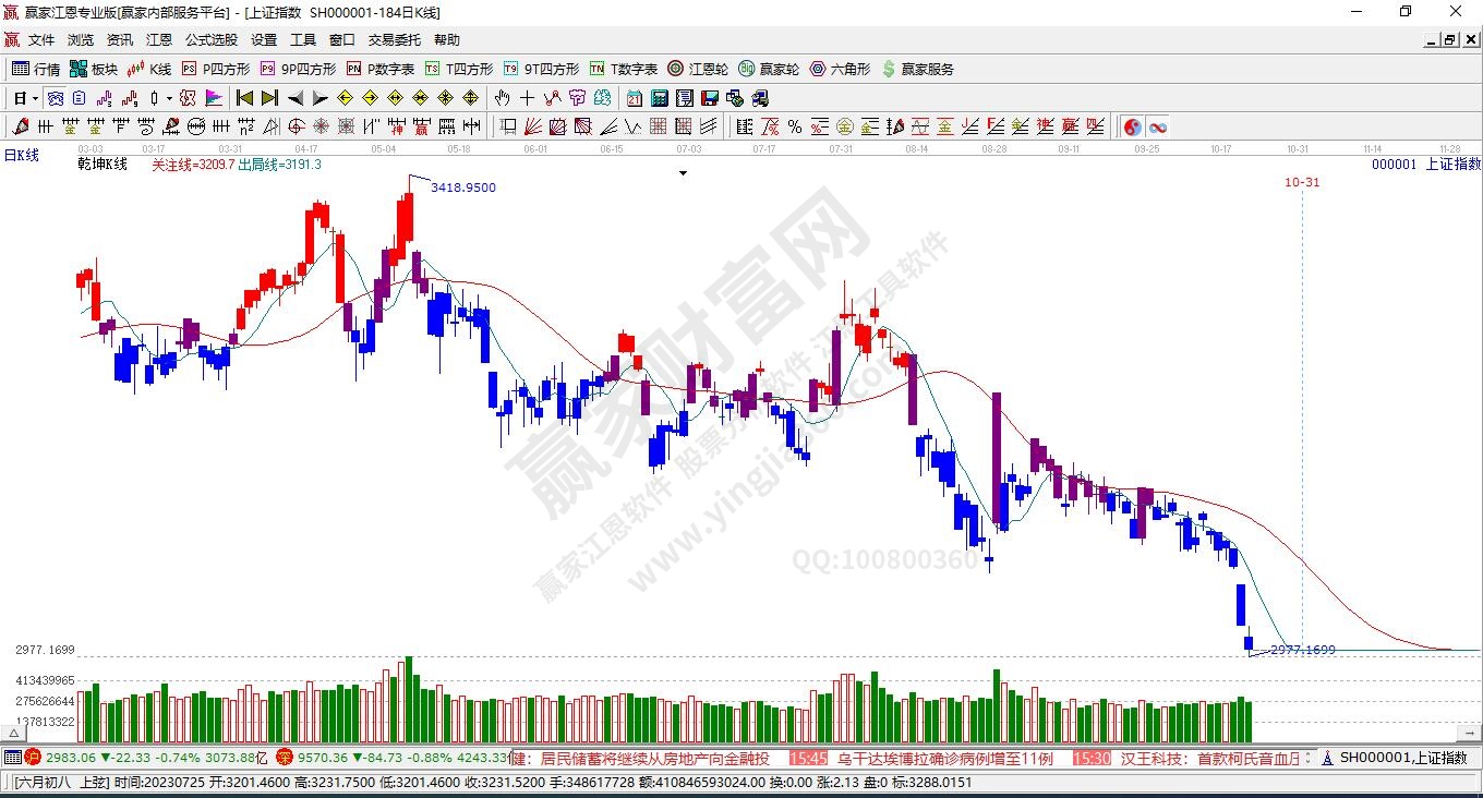 沪指赢家乾坤K线工具 沪指赢家乾坤K线工具