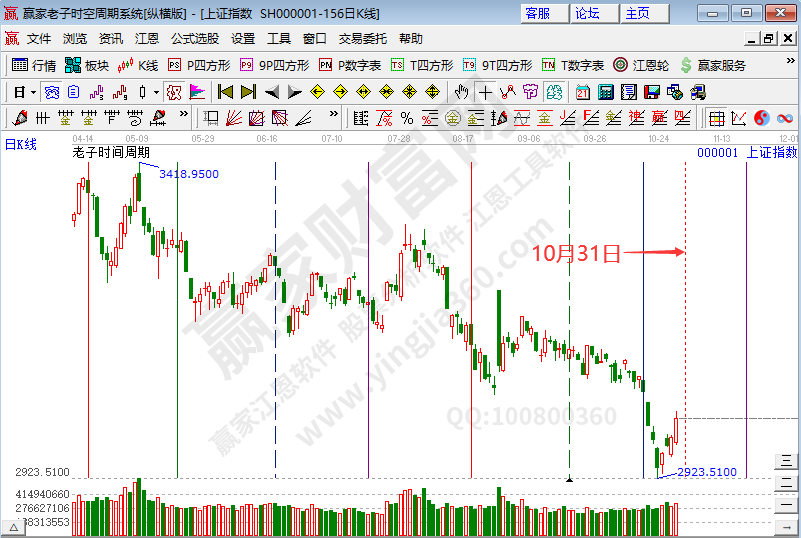 沪指放量收复3000点 反弹走势注意短期时间窗--江恩看盘(10月30日)
