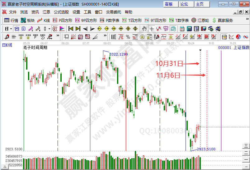 沪指时间预测分析