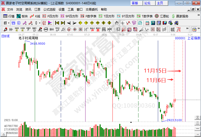 通信设备板块持续活跃 沪指时间窗后延续上攻继续跟随--江恩看盘(11月8日)