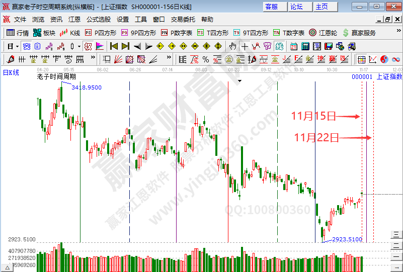 沪指时间预测分析