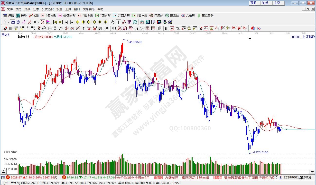 沪指赢家乾坤K线工具 沪指赢家乾坤K线工具