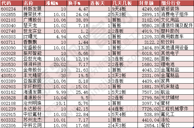 2023年12月22日涨停数据