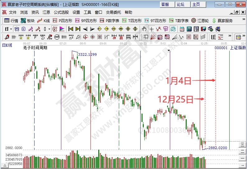 混合现实板块构筑重要信号 沪指恰逢时间窗关注方向选择--江恩看盘12月26日