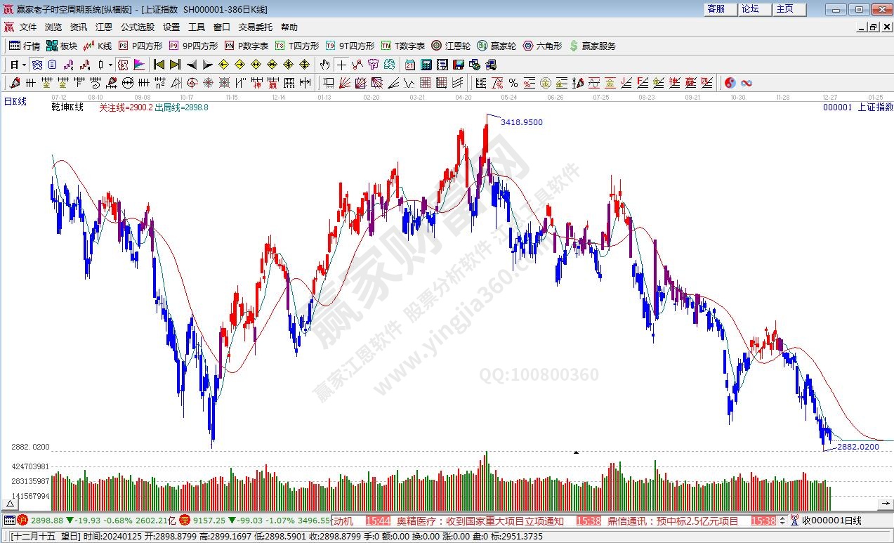 沪指赢家乾坤K线工具