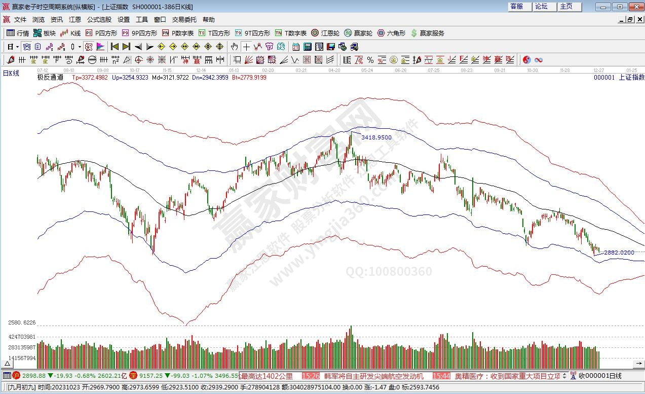 沪指赢家极反通道工具
