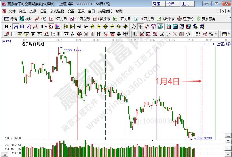 互联网板块下跌趋势未改变 沪指重要信号后尝试上攻--江恩看盘(12月28日）