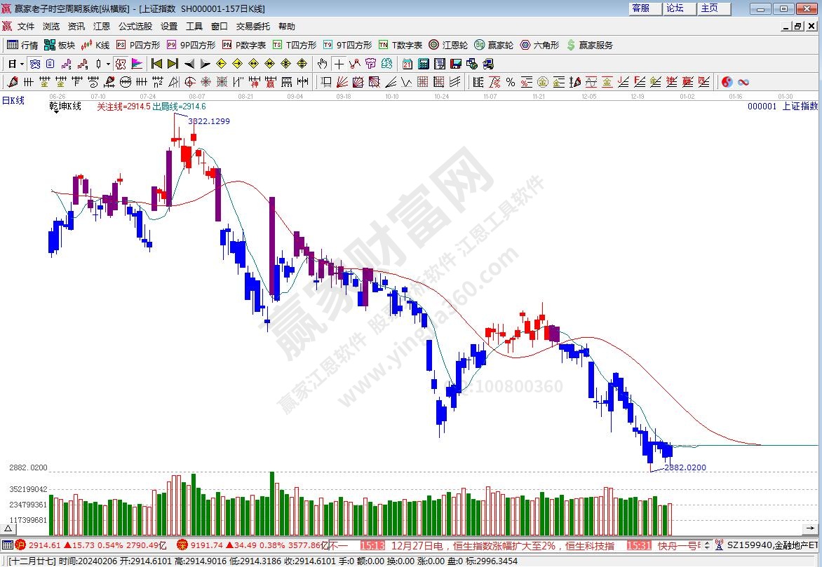 沪指赢家乾坤K线工具 沪指赢家乾坤K线工具