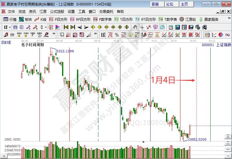 创业板大涨近4%构筑短期信号 沪指下跌结构后大幅拉升--江恩看盘(12月29日）