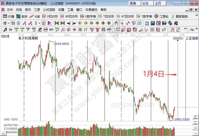 四大指数红盘收官 沪指开年将遇波段压力--江恩看盘(1月2日）