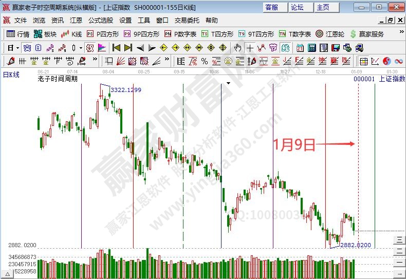 家用电器板块延续上涨趋势 沪指短期回调耐心等待时间窗--江恩看盘1月4日