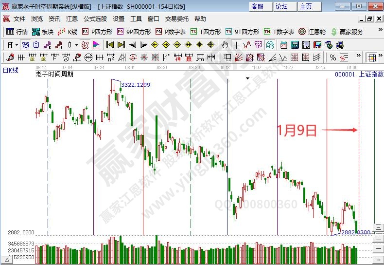 沪指时间预测分析