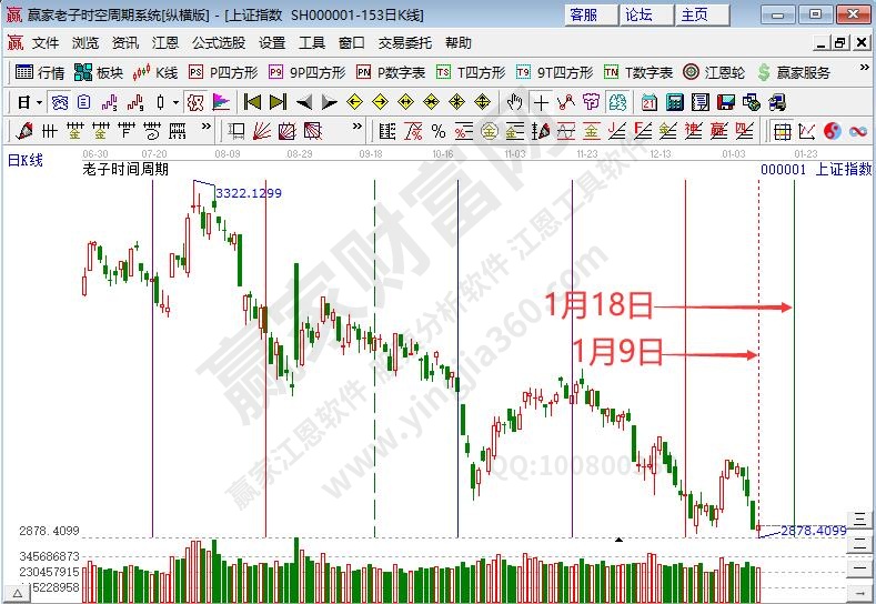 机器人概念掀涨停潮 沪指恰逢时间窗关注方向选择--江恩看盘(1月10日）