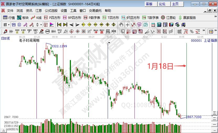 沪指时间预测分析