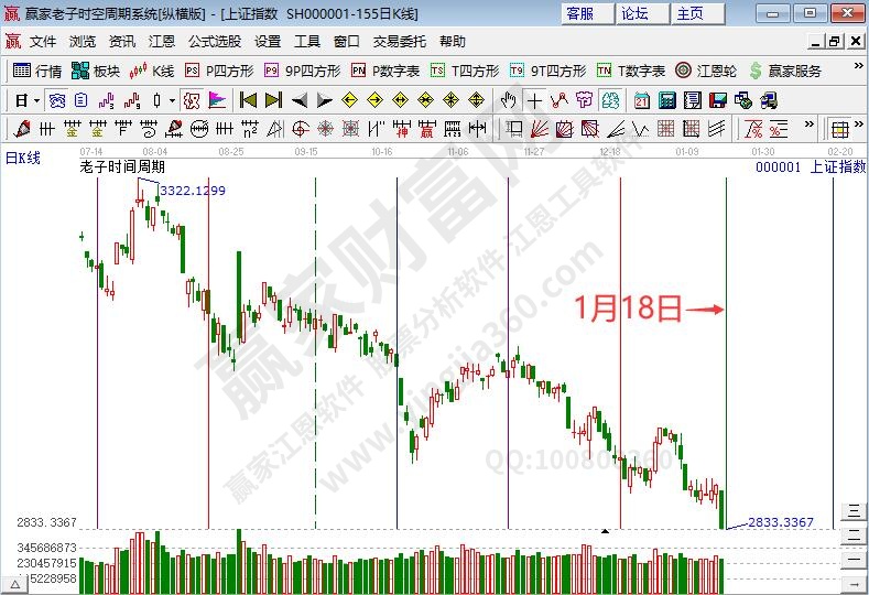 两市超4800只个股下跌 关注沪指时间窗处方向选择--江恩看盘（1月18日）