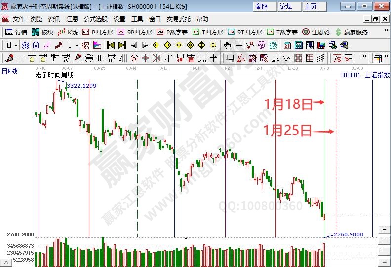 午后证券板块带头护盘 沪指时间窗探底回升盘中振幅超3%--江恩看盘1月19日