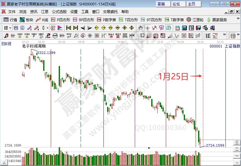 互联网板块下跌趋势未改变 沪指仍处短期回调耐心等待--江恩看盘1月24日