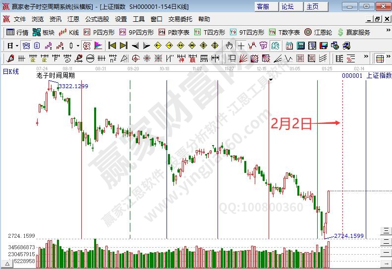 中字头概念掀起涨停潮 沪指大涨3%红包进一步扩大--江恩看盘(1月26日）