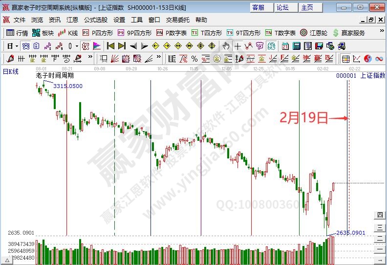 9成个股收红辞旧兔 3连阳大涨迎新龙 赢家祝您新春快乐！--江恩看盘(2月19日