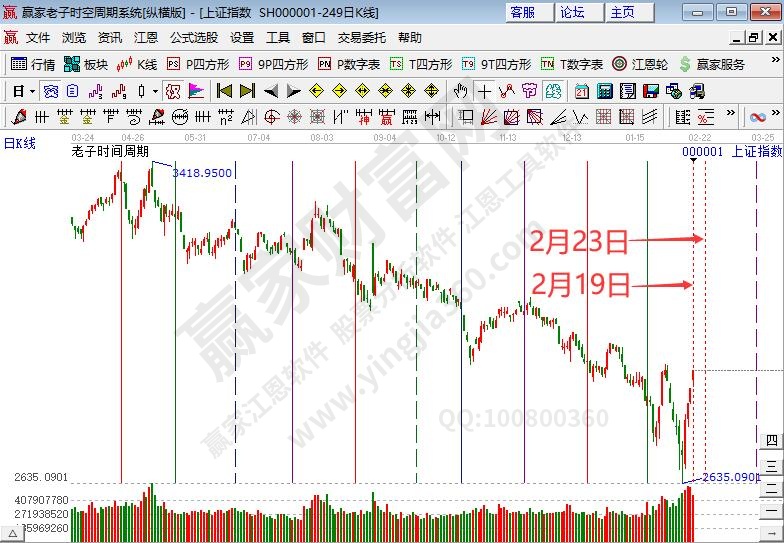 两市超百股涨停 龙年首日沪指时间窗突破波段压力--江恩看盘(2月20日）