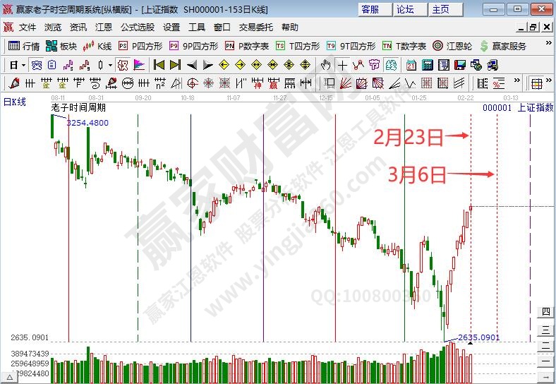 传媒娱乐板块延续强势 沪指恰逢时间窗关注方向选择--江恩看盘(2月26日)