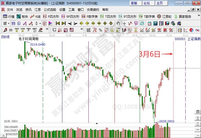 5G概念下多股涨停 沪指强势趋势延续上攻将迎时间窗--江恩看盘(3月4日)