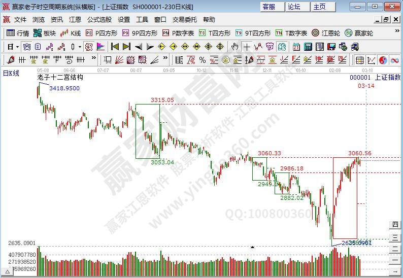 通信设备板块上涨趋势不改变 沪指时间窗后谨防短期回调--江恩看盘3月11日