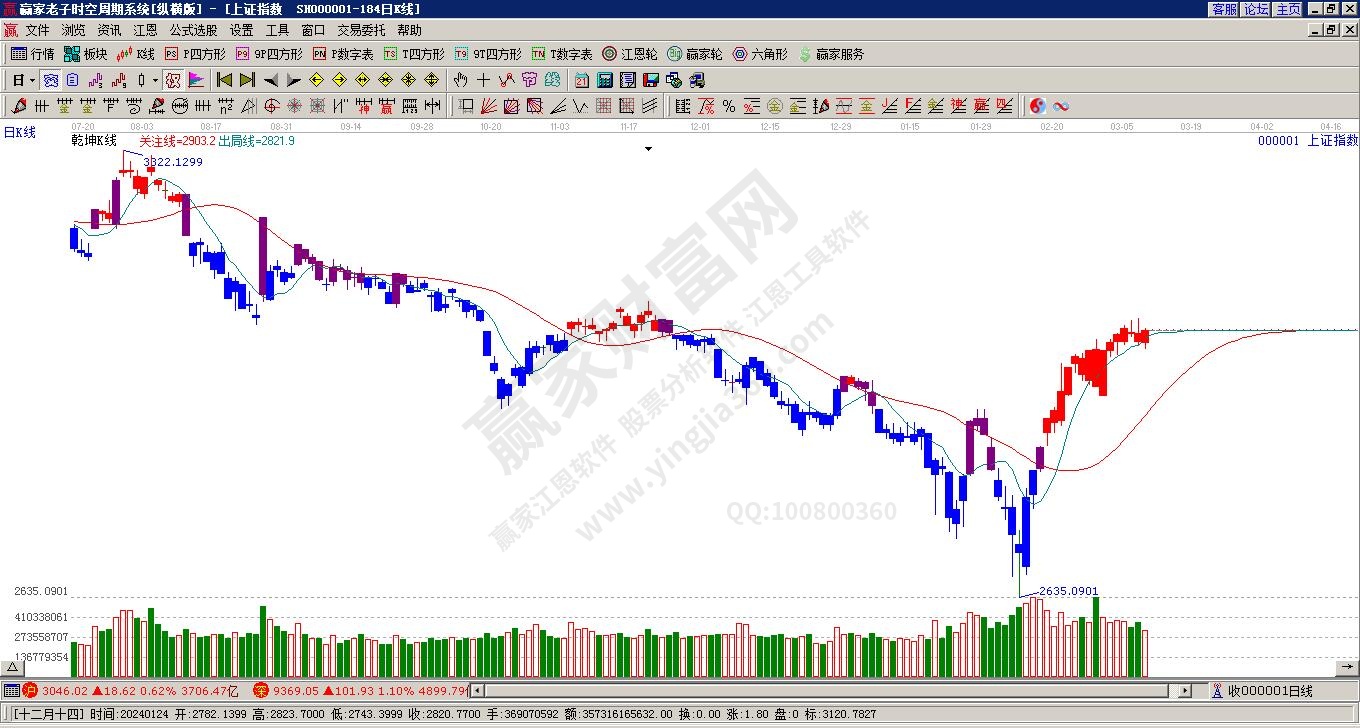 沪指赢家乾坤K线工具 沪指赢家乾坤K线工具