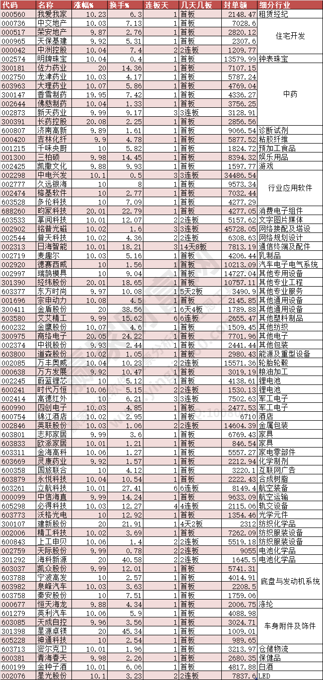 2024年3月12日涨停数据