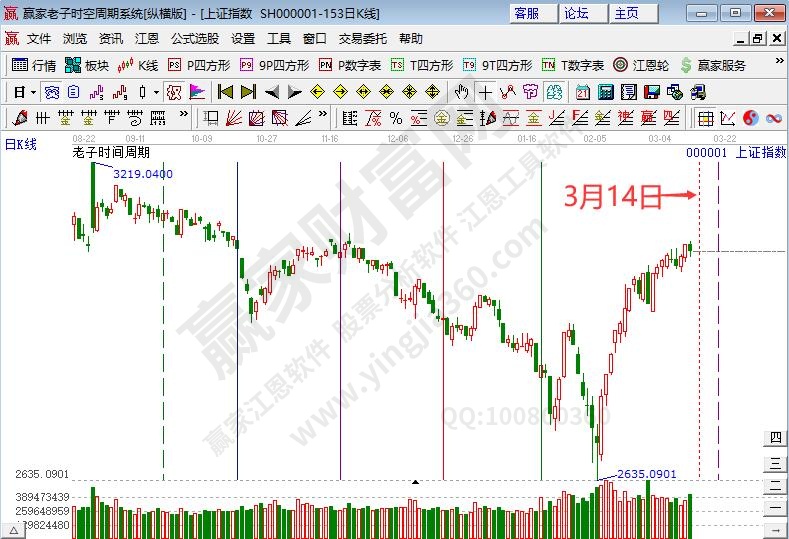 沪指时间预测分析