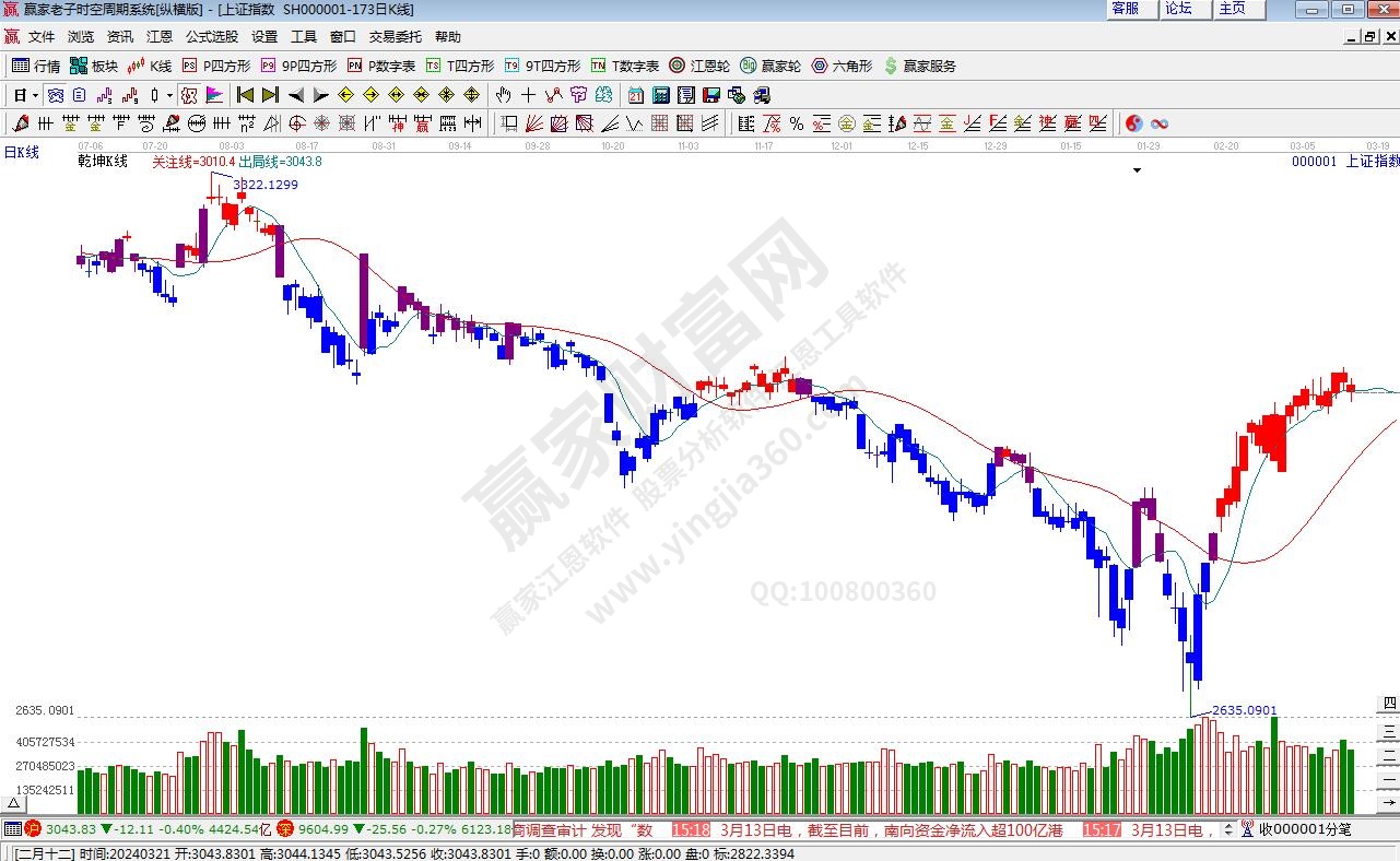 沪指赢家乾坤K线工具 沪指赢家乾坤K线工具