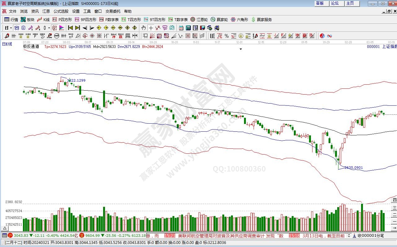 沪指赢家极反通道工具 沪指赢家极反通道工具