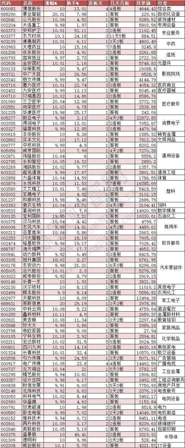 2024年3月20日涨停数据