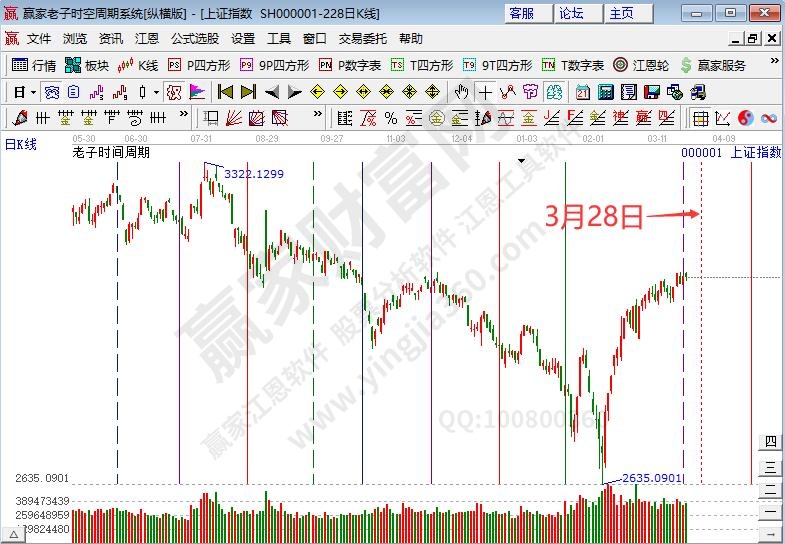 农林牧渔板块上涨趋势不改变 沪指强势区域延续短期震荡--江恩看盘3月21日