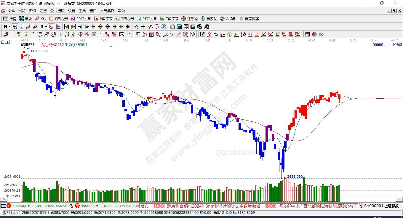 沪指赢家乾坤K线工具 沪指赢家乾坤K线工具