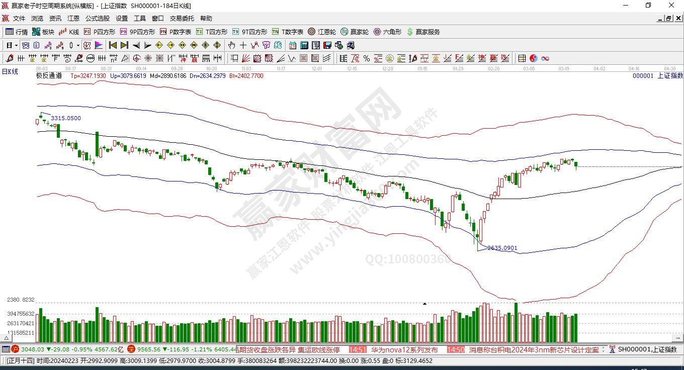 沪指赢家极反通道工具 沪指赢家极反通道工具